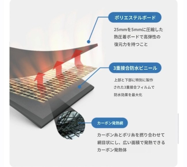 炭素発熱ボード構造