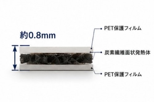 炭素繊維面状発熱体 断面構造