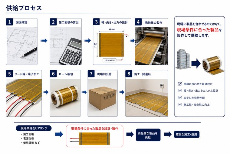 オーダーメイド製作システム 供給プロセス