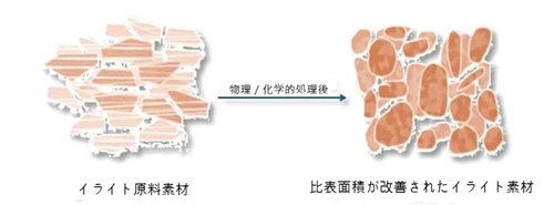 イライト原料素材の物理・化学的処理